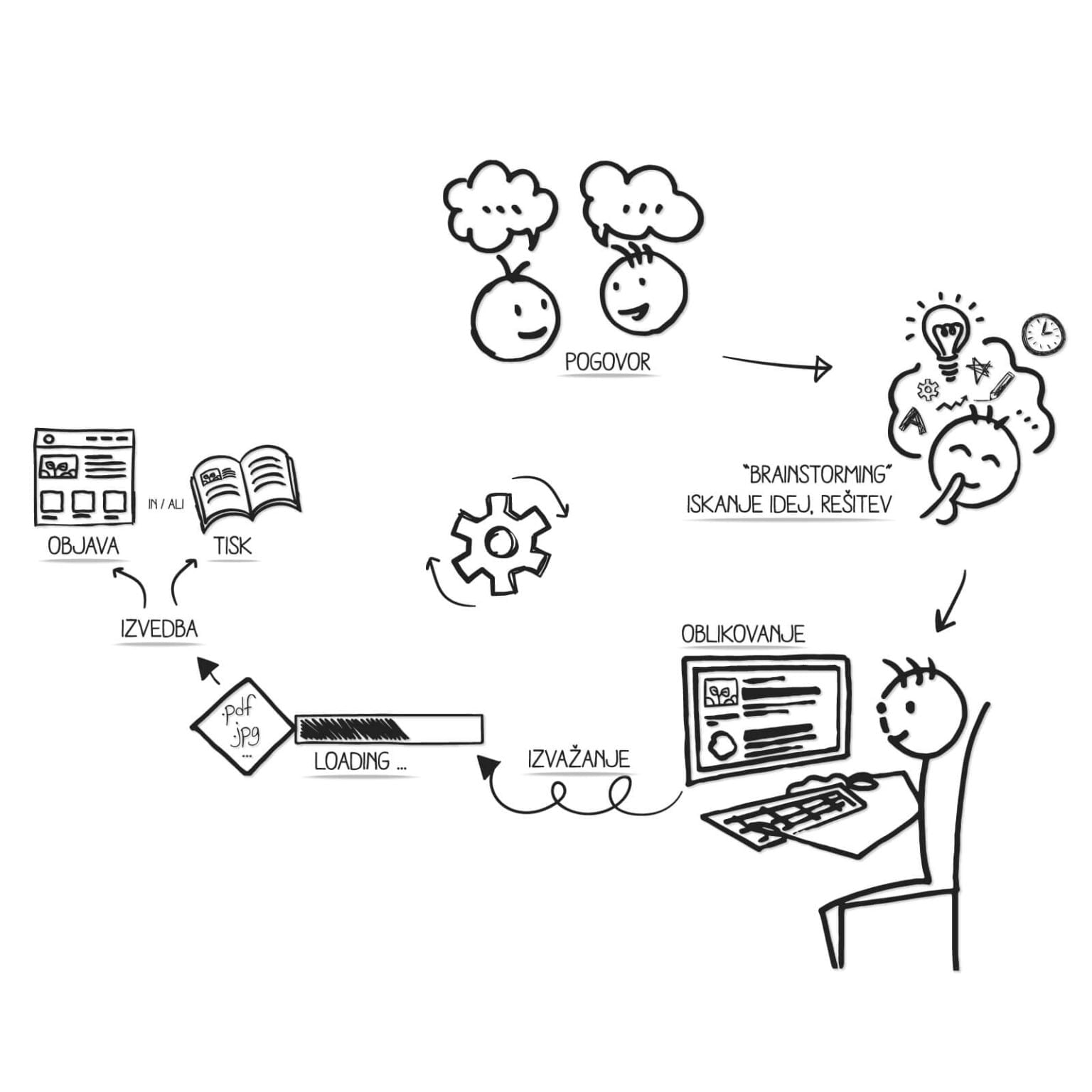 grafično oblikovanje od ideje do izdelka